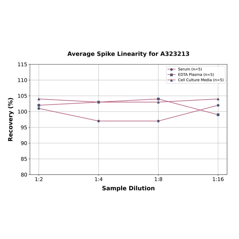 Linearity - Mouse CXCL1/GRO alpha ELISA Kit (Small Sample Volume) (A323213) - Antibodies.com