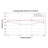 Linearity - Mouse CXCL1/GRO alpha ELISA Kit (Small Sample Volume) (A323213) - Antibodies.com