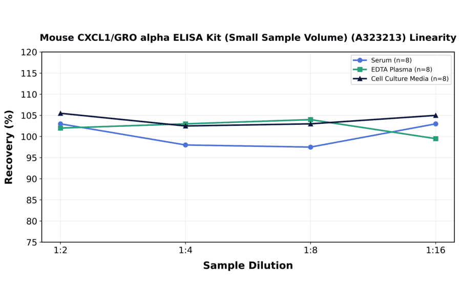 Linearity - Mouse CXCL1/GRO alpha ELISA Kit (Small Sample Volume) (A323213) - Antibodies.com