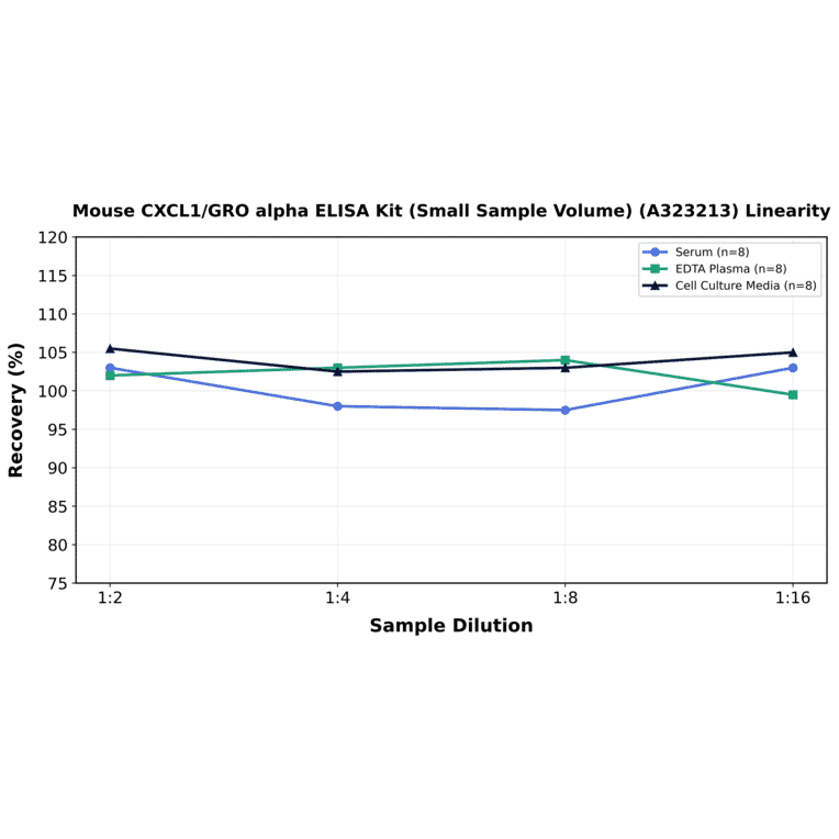 Linearity - Mouse CXCL1/GRO alpha ELISA Kit (Small Sample Volume) (A323213) - Antibodies.com