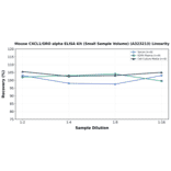 Linearity - Mouse CXCL1/GRO alpha ELISA Kit (Small Sample Volume) (A323213) - Antibodies.com