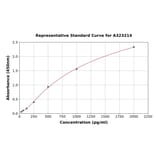 Standard Curve - Mouse RANTES ELISA Kit (Small Sample Volume) (A323214) - Antibodies.com