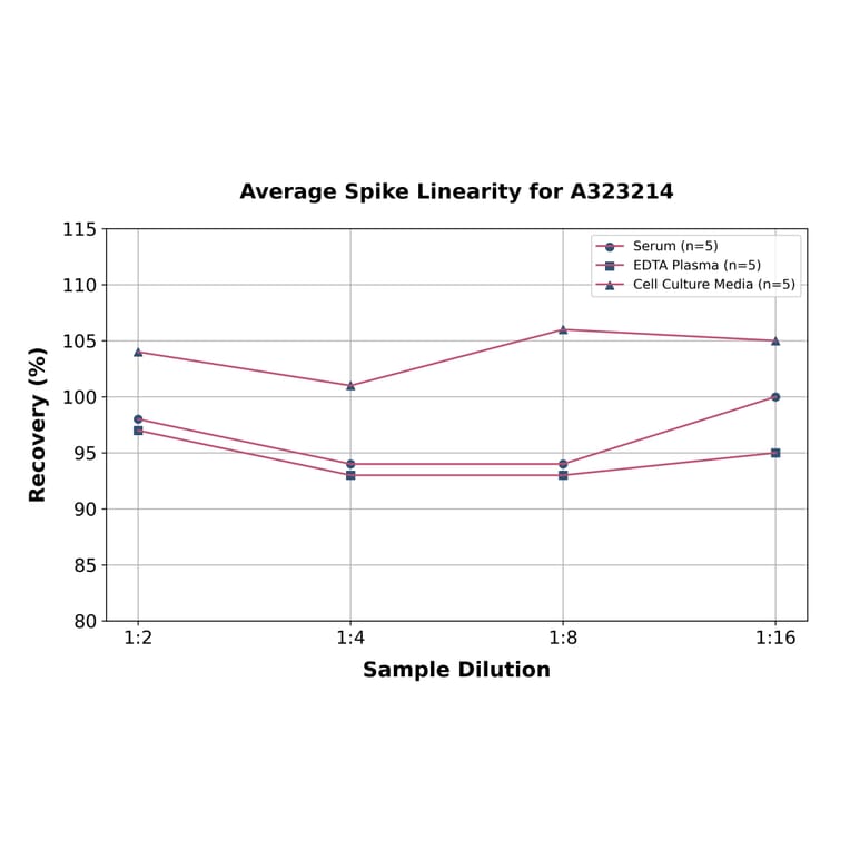 Linearity - Mouse RANTES ELISA Kit (Small Sample Volume) (A323214) - Antibodies.com