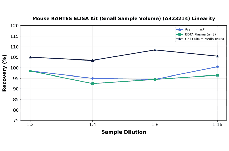 Linearity - Mouse RANTES ELISA Kit (Small Sample Volume) (A323214) - Antibodies.com