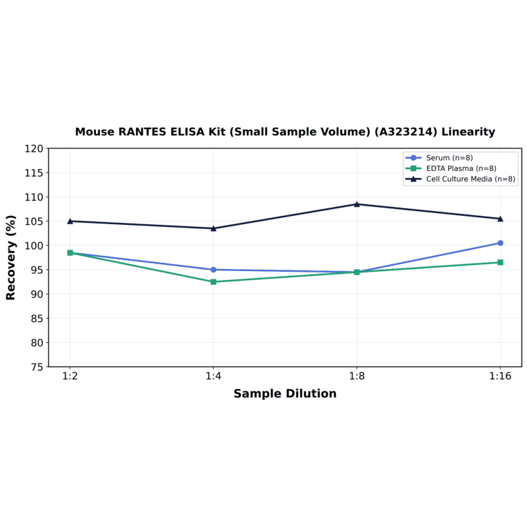 Linearity - Mouse RANTES ELISA Kit (Small Sample Volume) (A323214) - Antibodies.com