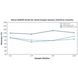 Linearity - Mouse RANTES ELISA Kit (Small Sample Volume) (A323214) - Antibodies.com