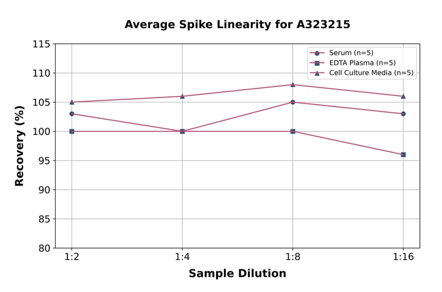 Linearity - Mouse P-Selectin ELISA Kit (Small Sample Volume) (A323215) - Antibodies.com