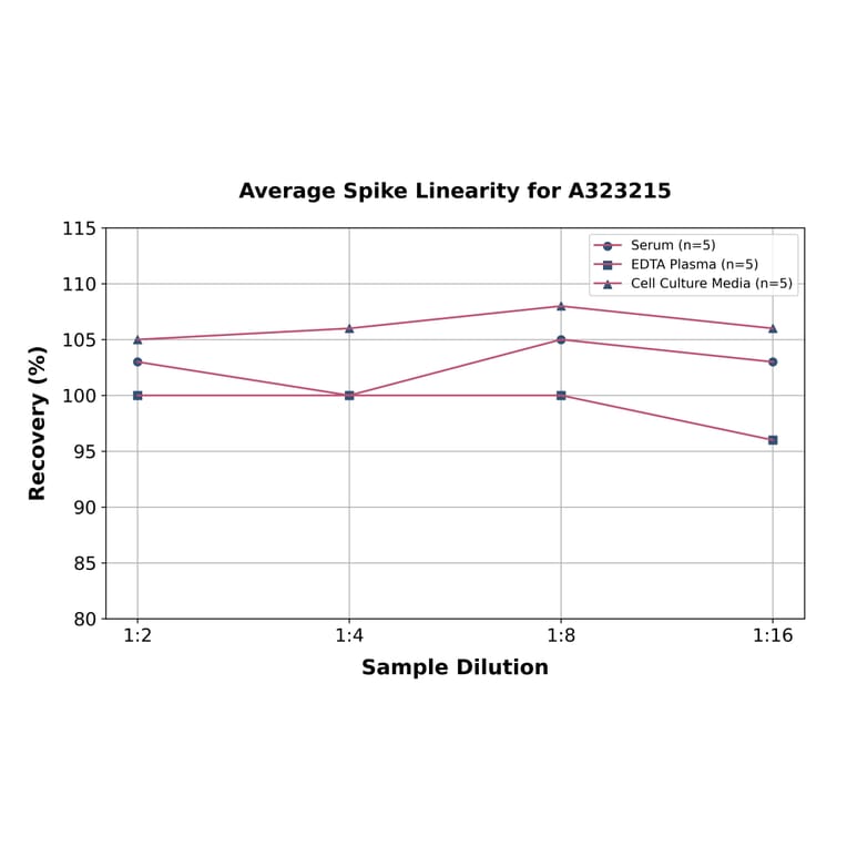 Linearity - Mouse P-Selectin ELISA Kit (Small Sample Volume) (A323215) - Antibodies.com