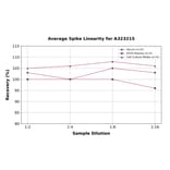 Linearity - Mouse P-Selectin ELISA Kit (Small Sample Volume) (A323215) - Antibodies.com