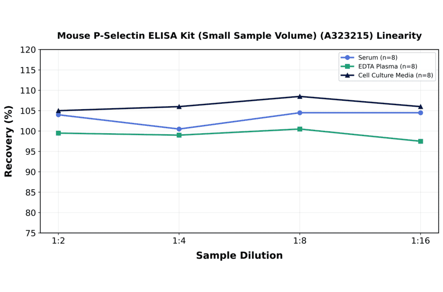 Linearity - Mouse P-Selectin ELISA Kit (Small Sample Volume) (A323215) - Antibodies.com