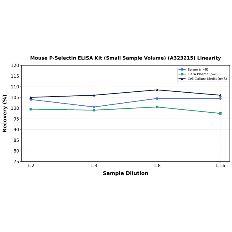 Linearity - Mouse P-Selectin ELISA Kit (Small Sample Volume) (A323215) - Antibodies.com
