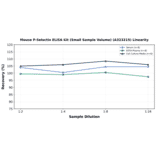 Linearity - Mouse P-Selectin ELISA Kit (Small Sample Volume) (A323215) - Antibodies.com