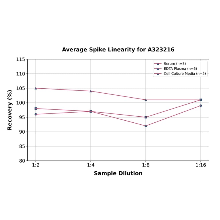 Linearity - Mouse sTNF RII/TNFRSF1B ELISA Kit (Small Sample Volume) (A323216) - Antibodies.com