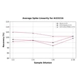 Linearity - Mouse sTNF RII/TNFRSF1B ELISA Kit (Small Sample Volume) (A323216) - Antibodies.com