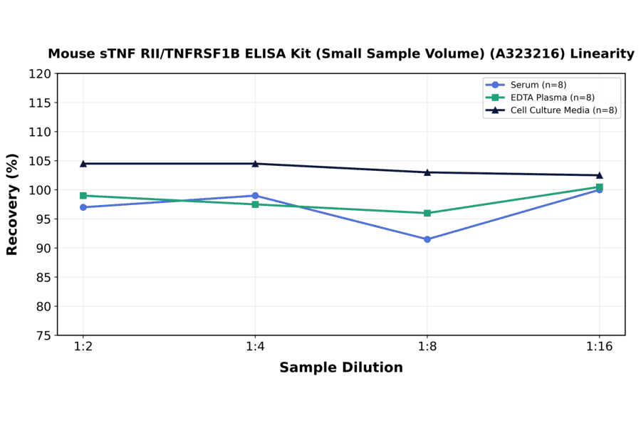 Linearity - Mouse sTNF RII/TNFRSF1B ELISA Kit (Small Sample Volume) (A323216) - Antibodies.com
