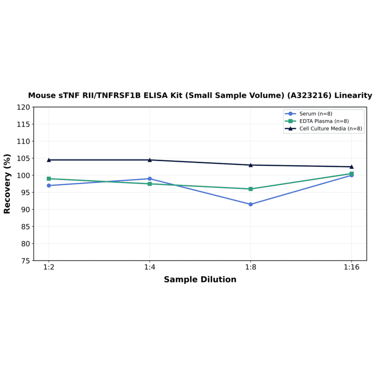 Linearity - Mouse sTNF RII/TNFRSF1B ELISA Kit (Small Sample Volume) (A323216) - Antibodies.com