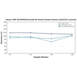 Linearity - Mouse sTNF RII/TNFRSF1B ELISA Kit (Small Sample Volume) (A323216) - Antibodies.com