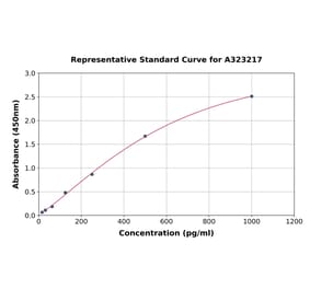 Standard Curve - Mouse IL-10 ELISA Kit (Small Sample Volume) (A323217) - Antibodies.com