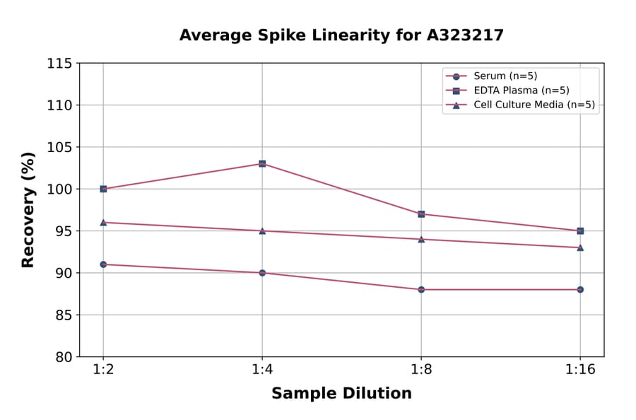 Linearity - Mouse IL-10 ELISA Kit (Small Sample Volume) (A323217) - Antibodies.com