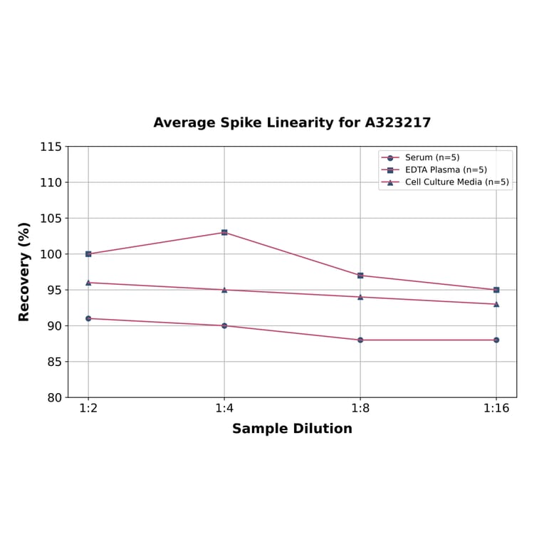 Linearity - Mouse IL-10 ELISA Kit (Small Sample Volume) (A323217) - Antibodies.com