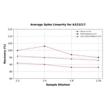 Linearity - Mouse IL-10 ELISA Kit (Small Sample Volume) (A323217) - Antibodies.com