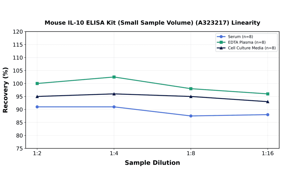 Linearity - Mouse IL-10 ELISA Kit (Small Sample Volume) (A323217) - Antibodies.com