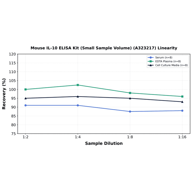Linearity - Mouse IL-10 ELISA Kit (Small Sample Volume) (A323217) - Antibodies.com