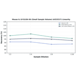 Linearity - Mouse IL-10 ELISA Kit (Small Sample Volume) (A323217) - Antibodies.com