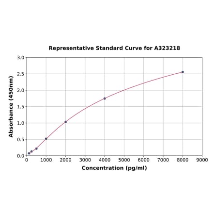 Standard Curve - Mouse IGFBP6 ELISA Kit (Small Sample Volume) (A323218) - Antibodies.com