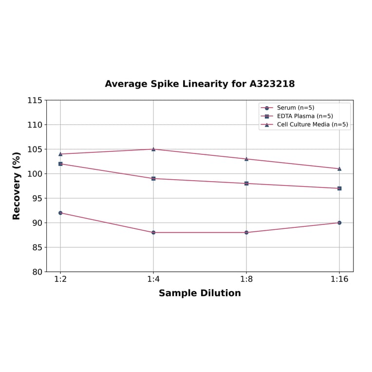 Linearity - Mouse IGFBP6 ELISA Kit (Small Sample Volume) (A323218) - Antibodies.com