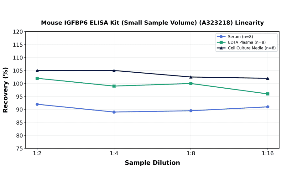 Linearity - Mouse IGFBP6 ELISA Kit (Small Sample Volume) (A323218) - Antibodies.com