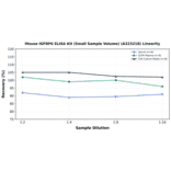 Linearity - Mouse IGFBP6 ELISA Kit (Small Sample Volume) (A323218) - Antibodies.com