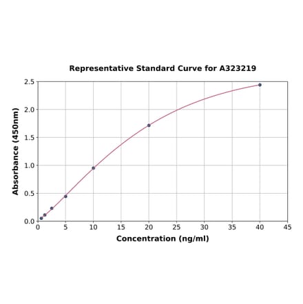 Standard Curve - Mouse Leptin ELISA Kit (A323219) - Antibodies.com