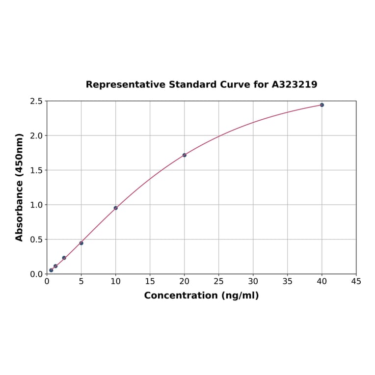 Standard Curve - Mouse Leptin ELISA Kit (Small Sample Volume) (A323219) - Antibodies.com