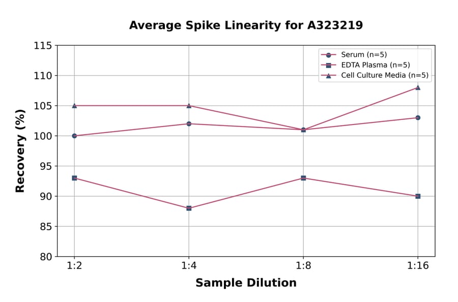 Linearity - Mouse Leptin ELISA Kit (Small Sample Volume) (A323219) - Antibodies.com