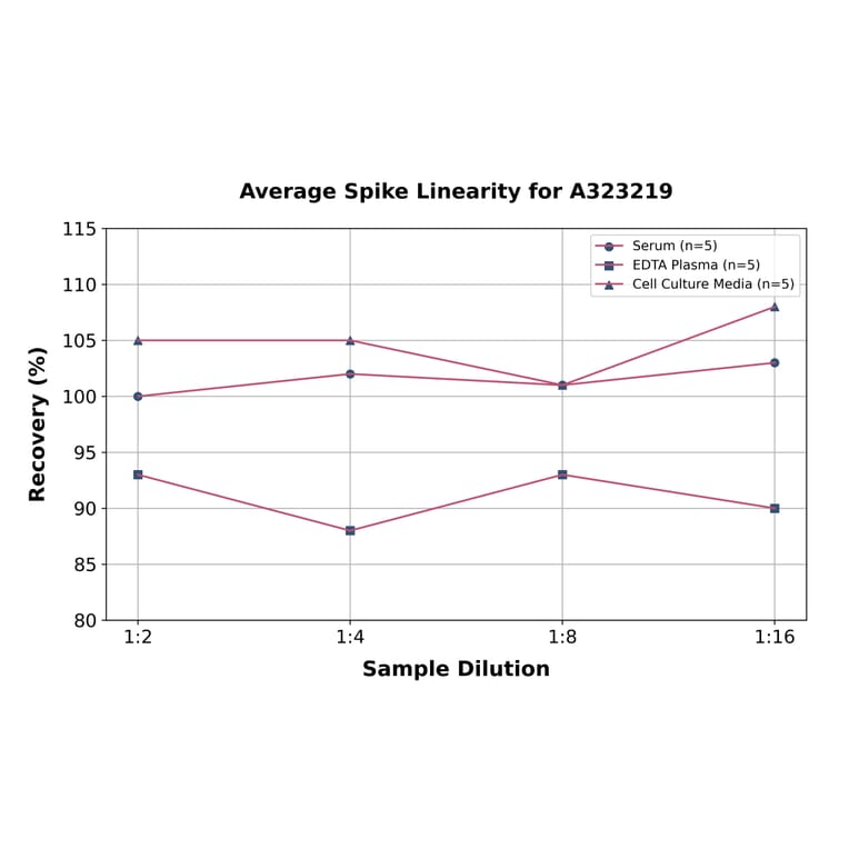 Linearity - Mouse Leptin ELISA Kit (Small Sample Volume) (A323219) - Antibodies.com