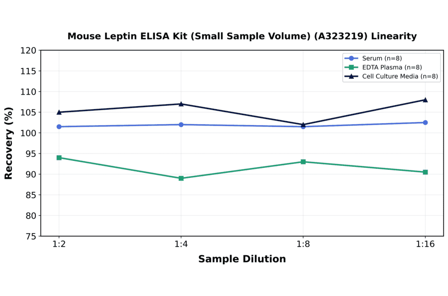 Linearity - Mouse Leptin ELISA Kit (Small Sample Volume) (A323219) - Antibodies.com
