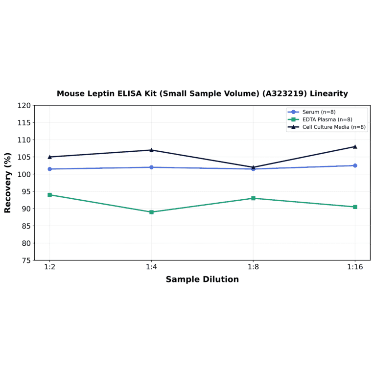 Linearity - Mouse Leptin ELISA Kit (Small Sample Volume) (A323219) - Antibodies.com