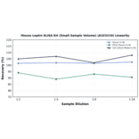 Linearity - Mouse Leptin ELISA Kit (Small Sample Volume) (A323219) - Antibodies.com