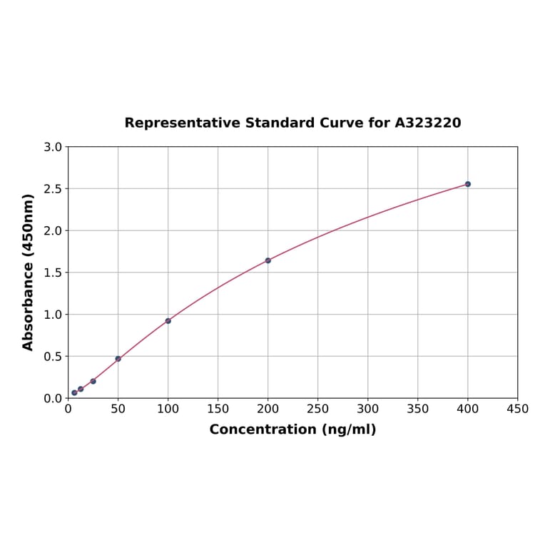 Standard Curve - Mouse LEPR/Leptin R ELISA Kit (Small Sample Volume) (A323220) - Antibodies.com