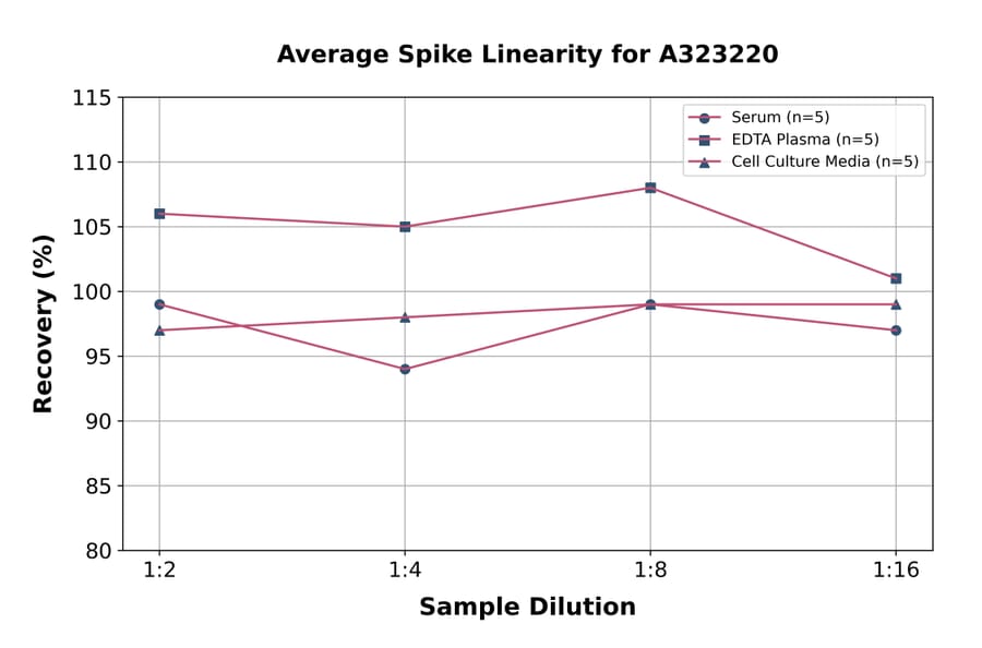 Linearity - Mouse LEPR/Leptin R ELISA Kit (Small Sample Volume) (A323220) - Antibodies.com