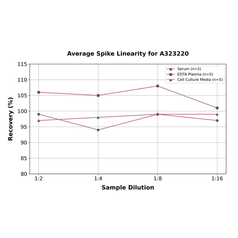 Linearity - Mouse LEPR/Leptin R ELISA Kit (Small Sample Volume) (A323220) - Antibodies.com