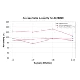 Linearity - Mouse LEPR/Leptin R ELISA Kit (Small Sample Volume) (A323220) - Antibodies.com
