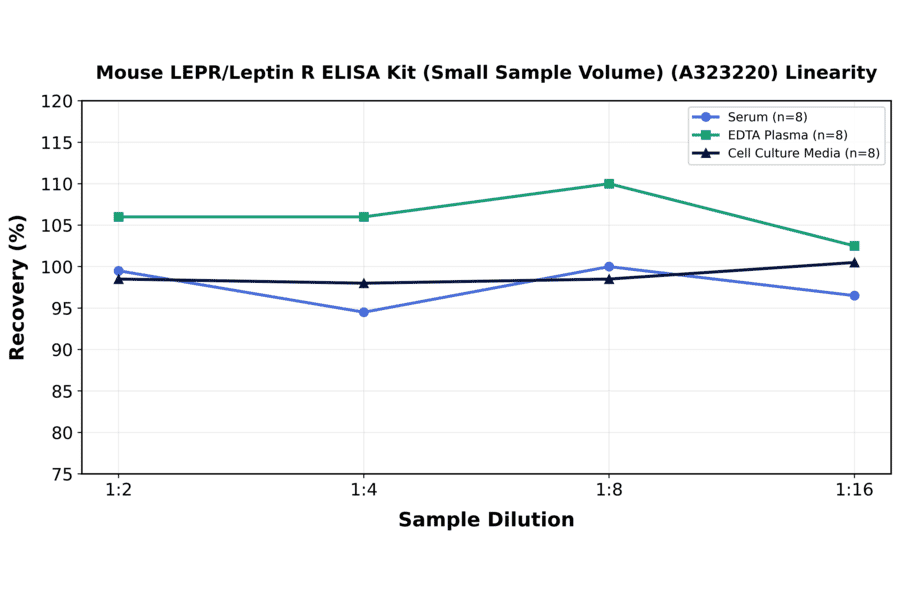 Linearity - Mouse LEPR/Leptin R ELISA Kit (Small Sample Volume) (A323220) - Antibodies.com