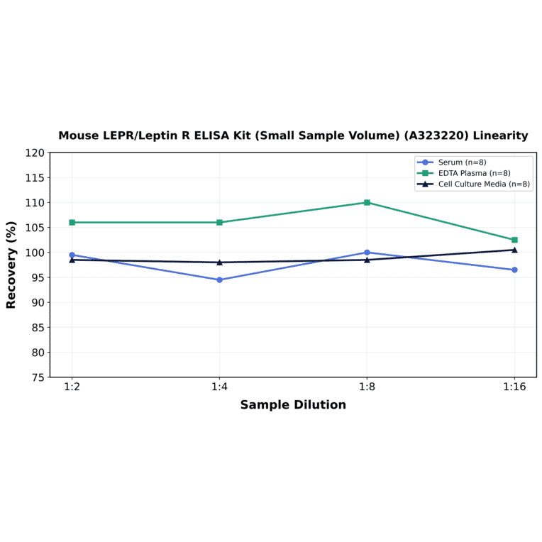 Linearity - Mouse LEPR/Leptin R ELISA Kit (Small Sample Volume) (A323220) - Antibodies.com