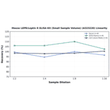 Linearity - Mouse LEPR/Leptin R ELISA Kit (Small Sample Volume) (A323220) - Antibodies.com