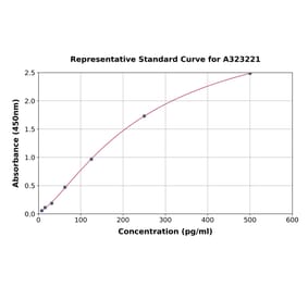 Standard Curve - Mouse Renin ELISA Kit (Small Sample Volume) (A323221) - Antibodies.com