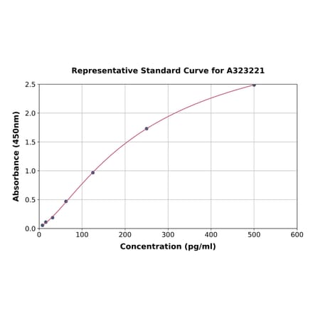 Standard Curve - Mouse Renin ELISA Kit (Small Sample Volume) (A323221) - Antibodies.com