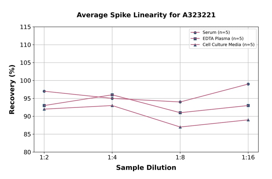 Linearity - Mouse Renin ELISA Kit (Small Sample Volume) (A323221) - Antibodies.com