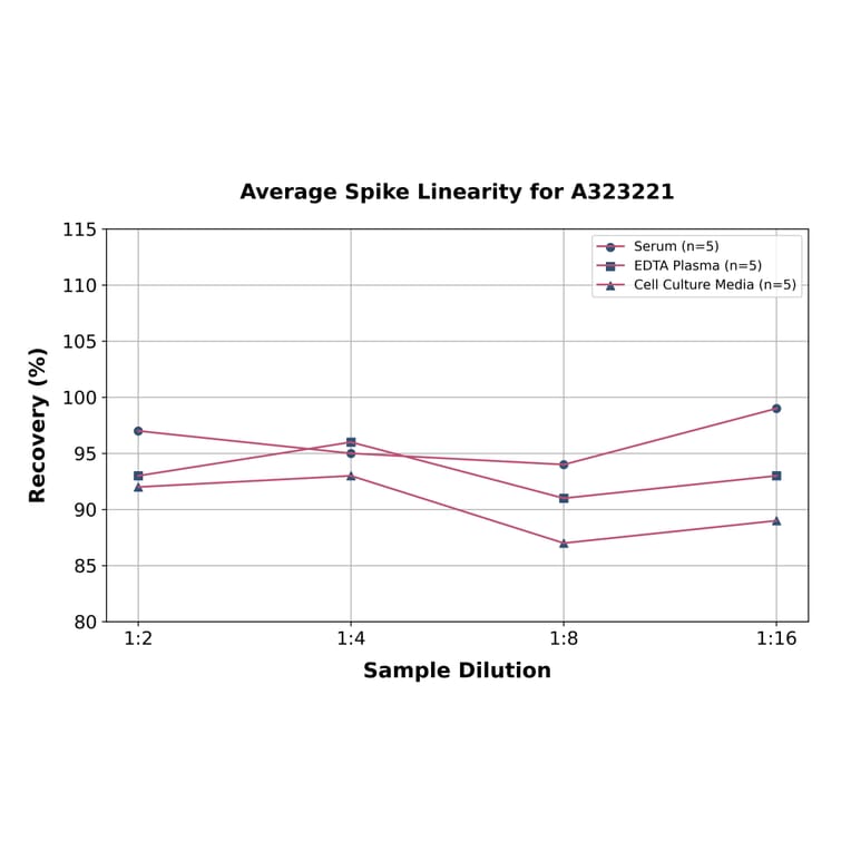 Linearity - Mouse Renin ELISA Kit (Small Sample Volume) (A323221) - Antibodies.com